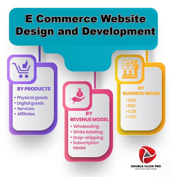 E Commerce Design and Development doubleclickpro in USA