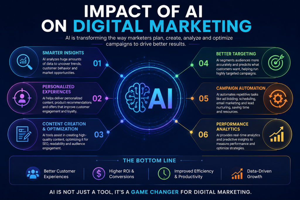 Impact of AI on Digital Marketing: Benefits, Trends & Future Growth Strategies - A complete guide by Zeshan Bela